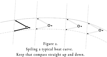 spiling curves